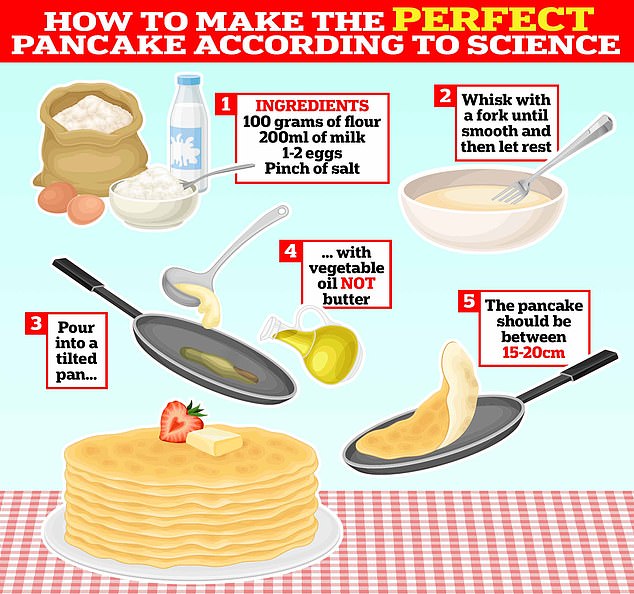 MailOnline asked experts what science says about the perfect pancake.  By giving the batter the right consistency and using the right panning technique, you ensure that you get beautiful pancakes every time