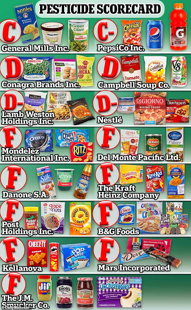 A report from nonprofit As You Sow evaluated and graded the efforts 17 food companies have made to reduce pesticides.  None of the companies scored better than a C