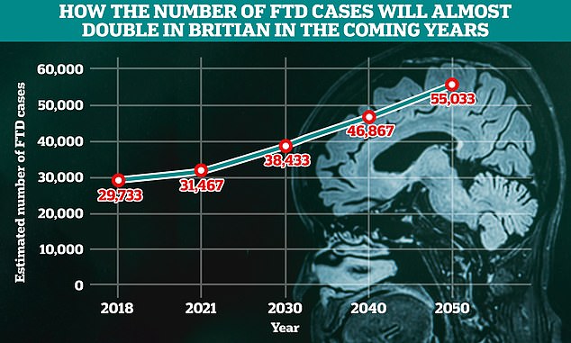 An analysis by MailOnline shows that the number of FTD patients in Britain could rise above 55,000 by 2050, a 75 percent increase on current estimates