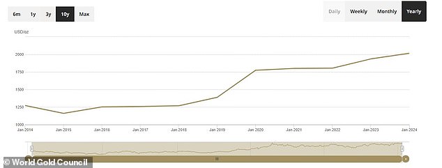 The price of gold has risen dramatically over the past ten years