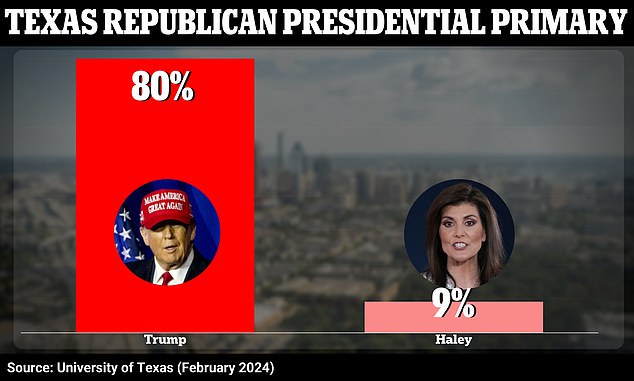 Trump 71 POINTS lead over last rival Nikki Haley in