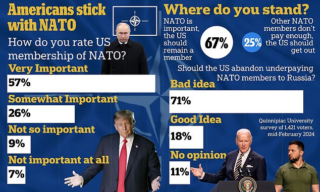 Quinnipiac University's national survey of 1,421 voters was conducted in mid-February