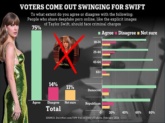 Older voters were more in favor of punishing deepfake sharers than young adults