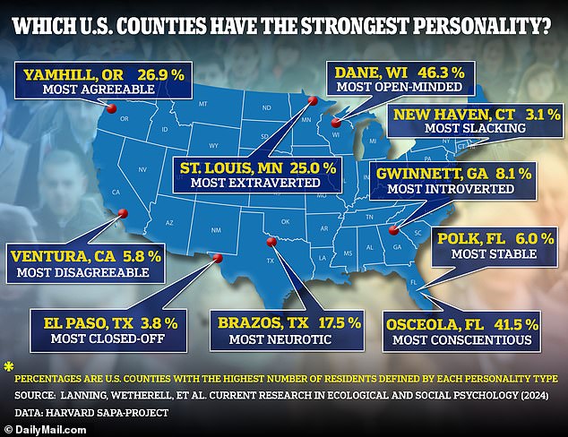 Disparate enclaves of dominant personality traits are emerging by county in the U.S., according to a new study.  But findings were mixed on the benefits