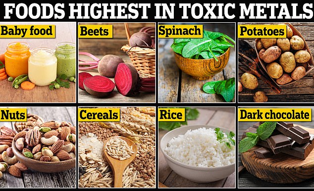 Researchers found that foods with the highest levels of toxic metals such as lead, arsenic and cadmium included baby food, root vegetables such as beets, rice and dark chocolate.