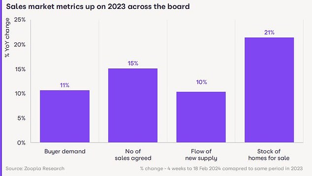 Heat up?  Zoopla reported that buyer demand is 11% higher than a year ago, while the number of agreed sales is up 15% year-on-year