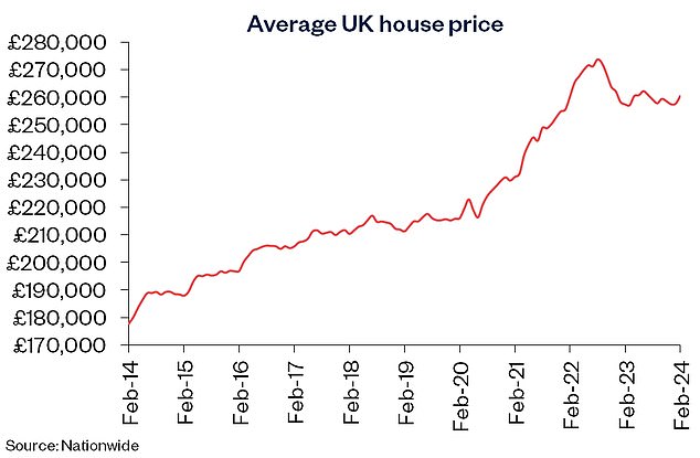 Rising: But Nationwide says house prices remain about 3% below all-time highs in summer 2022