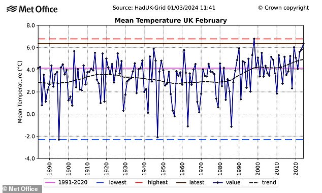 Britain had its second warmest February, with average temperatures of 6.3°C – just below the record high of 6.8°C in 1998