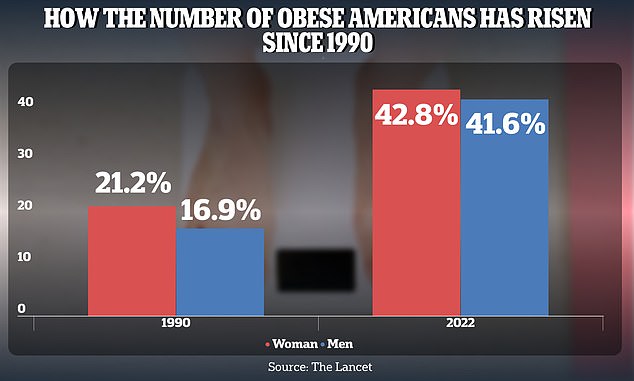 The obesity rate among American adults has increased from 21.2 percent in 1990 to 43.8 percent in 2022 for women and 16.9 percent to 41.6 percent for men