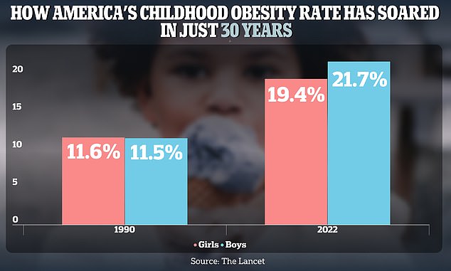 Between 1990 and 2022, the rate nearly doubled among American girls from 11.6 percent to 19.4 percent and among boys from 11.5 percent to 21.7 percent