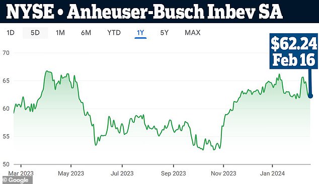 Parent company Anheuser-Busch InBev lost nearly $30 billion in stock value in the aftermath of the setback, but has largely recovered thanks to the success of its other brands