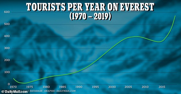 The number of tourists on Mount Everest has increased explosively in recent years