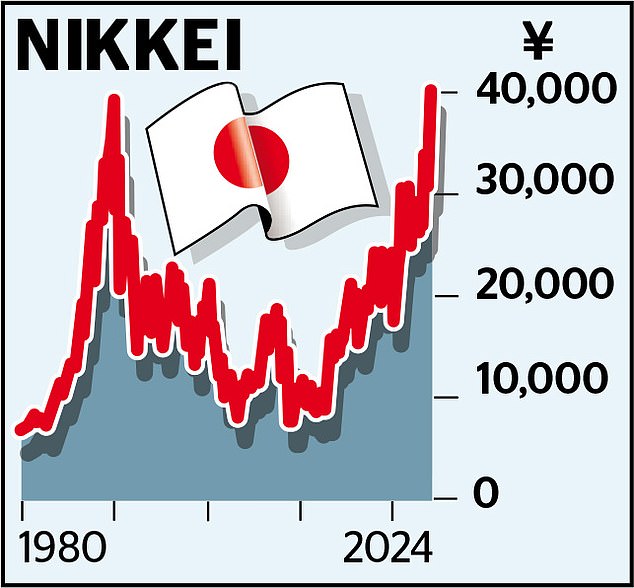 1709348551 972 Nikkei last reached its highest level in 1989 when Japan