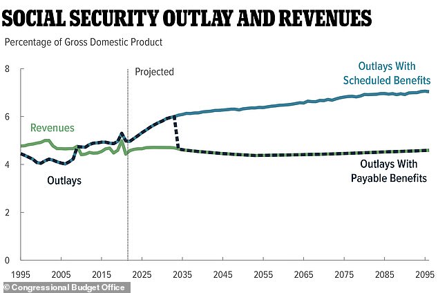 In a recent forecast, the Congressional Budget Office said the gap between spending and revenue meant that cash reserves would be depleted within a decade, forcing a reduction in payments to levels that matched the money coming in.