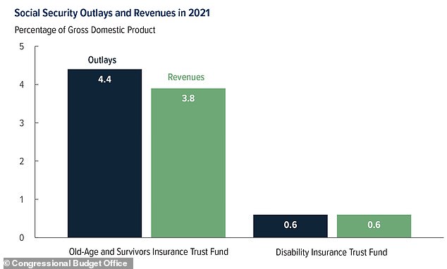 The CBO's latest forecasts show that the current gap between fund expenditures and revenues received – if continued over the next decade – will officially bring the fund to zero.