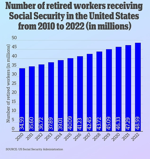 The number of retired workers receiving Social Security benefits in the US is steadily increasing.  Meanwhile, the group of people who contribute to social security is declining