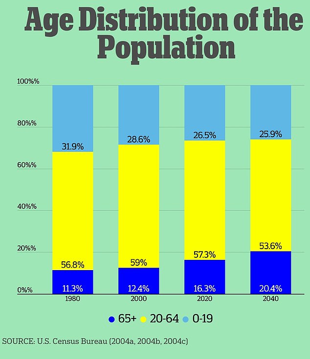 The Social Security Administration's most recent projections show that by 2040 there will be 2.1 workers per Social Security beneficiary.  The percentage of the population over 65 is expected to increase by about 4 percent over the next twenty years.