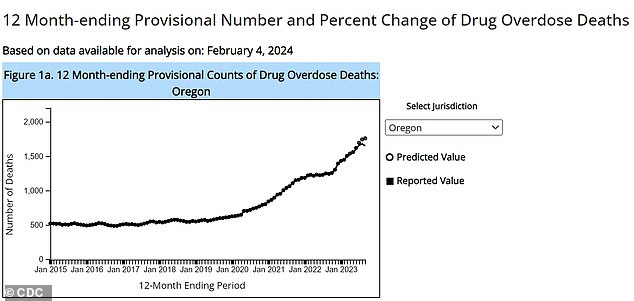 Oregon has seen a 190 percent increase in overdose deaths since the initial decriminalization law went into effect in February 2021