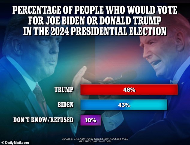 About 45 percent of registered voters said they would vote for Trump, while only 43 percent would cast their ballots for the current president, according to a new poll from The New York Times and Siena College