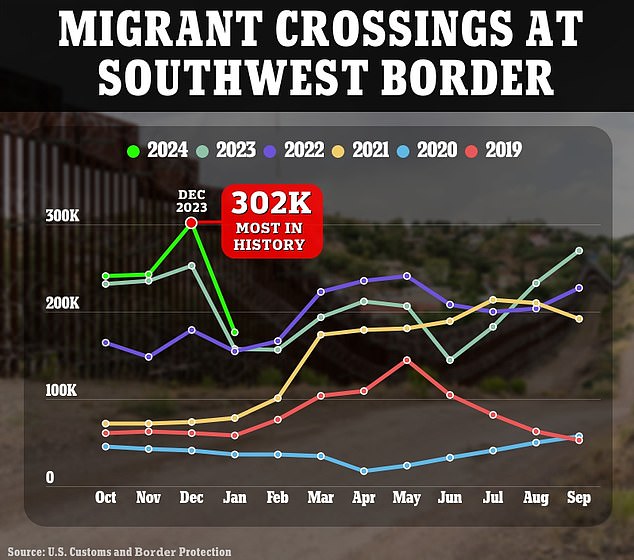 The immigration system appears unable to keep pace with the growing migrant population, with more than 302,000 people crossing the border in December – a record high