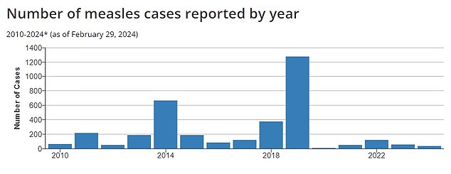 The graph above shows the number of reported measles cases per year.  About 100 cases are reported in the US each year