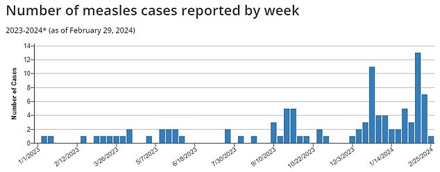 The above shows the number of reported measles cases per week, which shows an increase in recent weeks