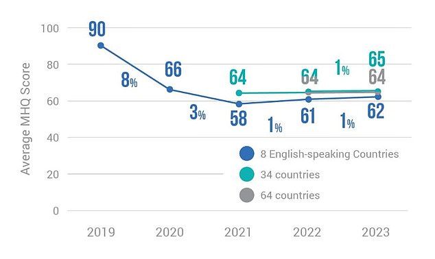 The graph shows trends in mental wellbeing between 2019 and 2023. Since 2021, the average MHQ has changed little