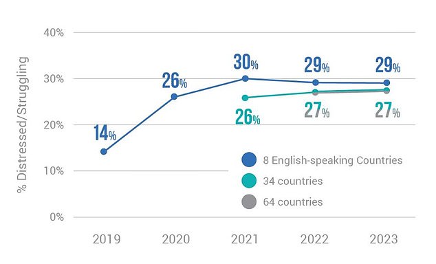 Since 2021, the average MHQ, as well as the percentage of respondents in need or struggling, has changed little