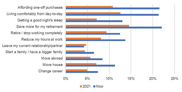 Change in sentiment: Homeowners are finding that their mortgage is having a much greater negative impact on their lives than in 2021