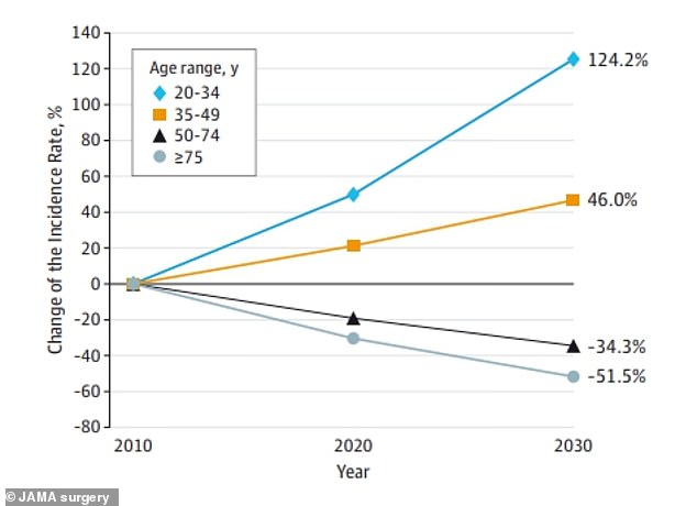 The same data shows that rectal cancer will increase by 124 percent in the youngest age group