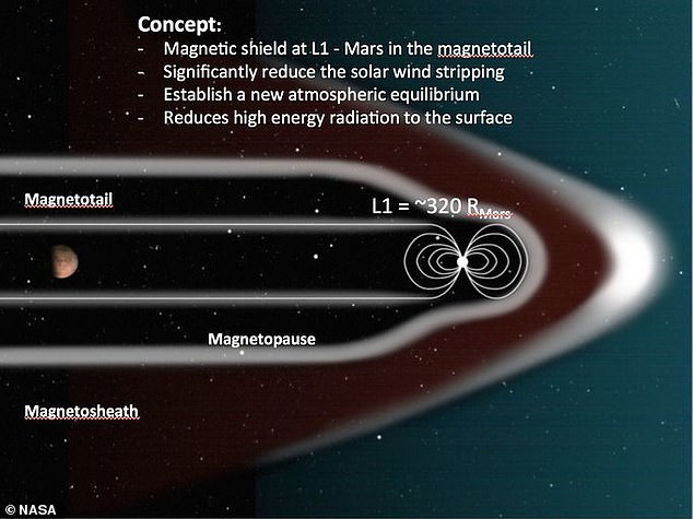 The now retired scientist proposed covering the Red Planet with a giant magnetic shield to protect it from the Sun's high-energy solar particles