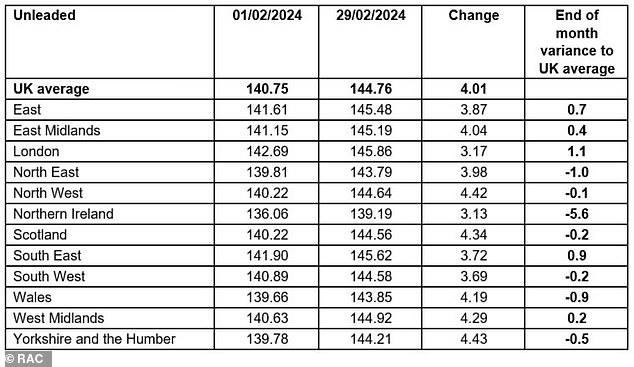 As you can see from this table, the average price of petrol in Northern Ireland is 136.06 pence, while motorists in South East England pay 141.90 pence for unleaded petrol.