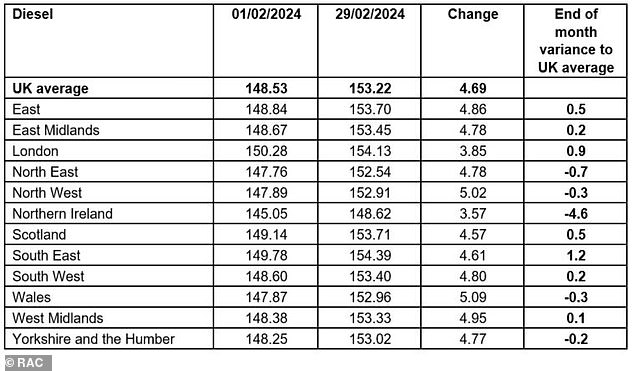 Motorists in Northern Ireland pay on average 4.6 pence per liter less for diesel than in the rest of Britain, the RAC report highlights.  The difference is due to NI operators pocketing smaller operating margins