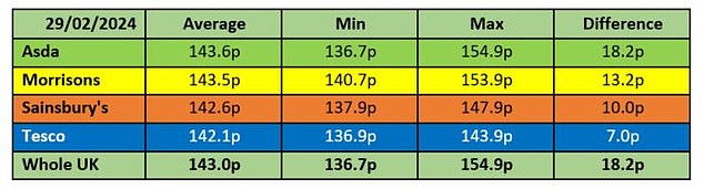 PETROL: Supermarkets may be the cheapest place to fill up on average, but the price difference at petrol stations operated by the same retailer can be as much as 18.2 cents for unleaded petrol in the case of Asda.