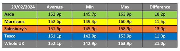 DIESEL: Asda also has the biggest price difference between the most expensive and cheapest petrol stations.  The postcode lottery difference is – just like with petrol – a difference of 18.2 pa liters