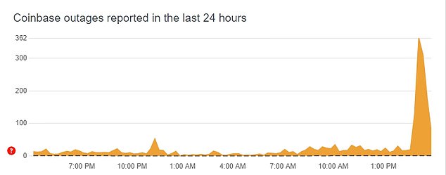 Downdetector saw a spike in the number of Coinbase users having issues using the trading app