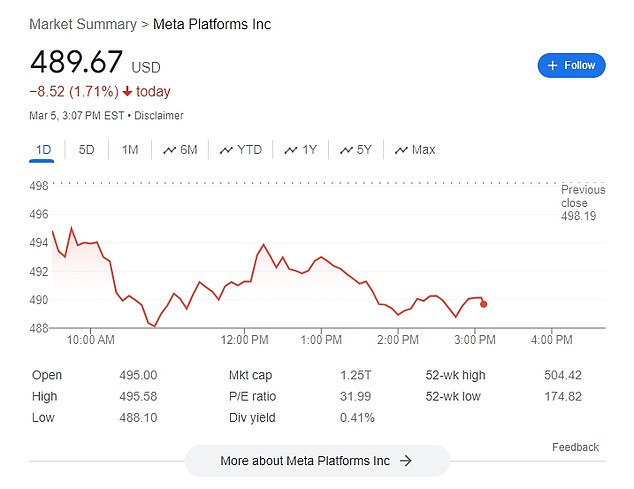 Meta's stock price also fell 1.5 percent when issuance reports started rolling in around 10 a.m. ET, but has since fallen 1.6 percent.