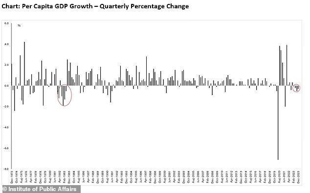 Daniel Wild, deputy director of the Institute of Public Affairs, said the worst per capita recession is a cause for concern