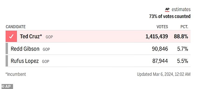 Cruz easily sailed to victory with nearly 89 percent of the vote in the Republican primary on Tuesday, March 5
