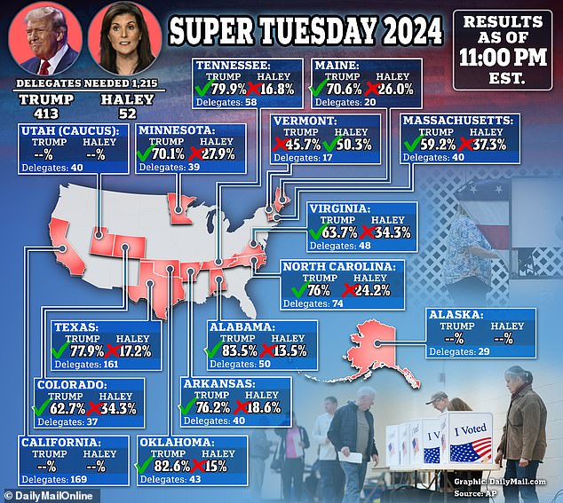 Trump and Biden both had good nights, but each suffered a surprising defeat