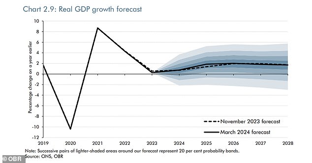 The OBR marginally raised its growth outlook for next year