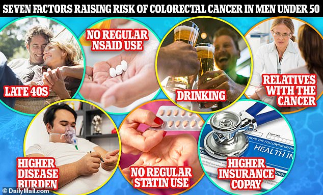 The chart above shows the seven factors that scientists say increase the risk of colon cancer in younger men