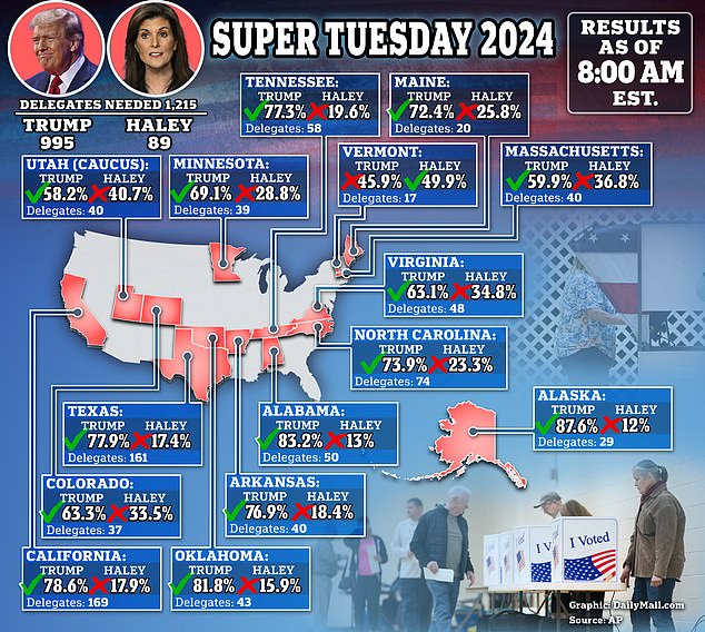 1709778685 959 Trump is surfing the wave of a political revolution Haley