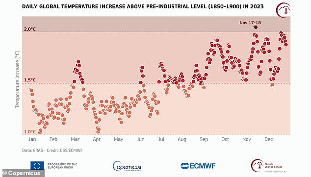 In 2023, two days in November (17 and 18) were more than 2°C warmer than the 'pre-industrial' average for the first time