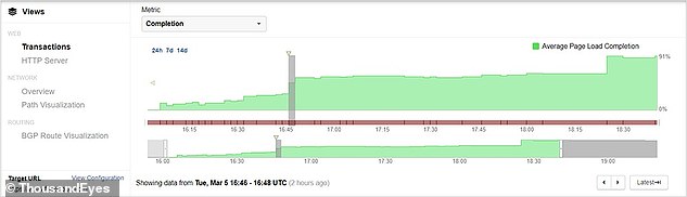 Starting around 11:50 a.m. EST (indicated by the vertical gray bar), the Facebook app began to recover for users.  The green bar indicates that the page has loaded successfully