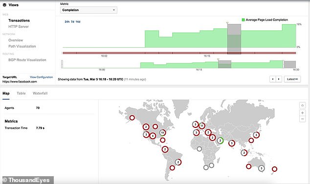 Users around the world experienced issues when trying to access the Facebook app, ThousandEyes noted