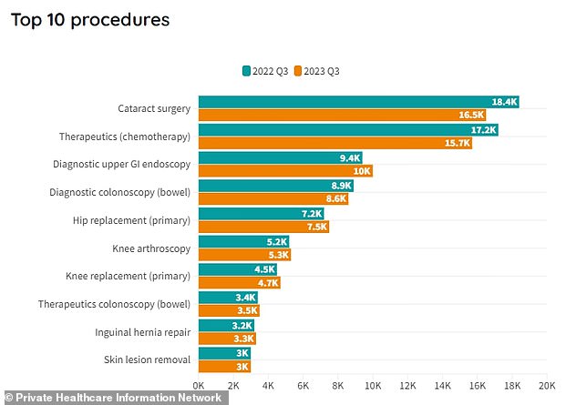 Cataract surgery was the most popular private procedure in the third quarter (17,300), followed by chemotherapy (14,500).  New research published in the Lancet Oncology revealed last week that cancer survival rates in Britain lag 15 years behind other major countries due to a lack of chemotherapy and radiotherapy.  Hip and knee replacements and epidural injections were other in-demand options