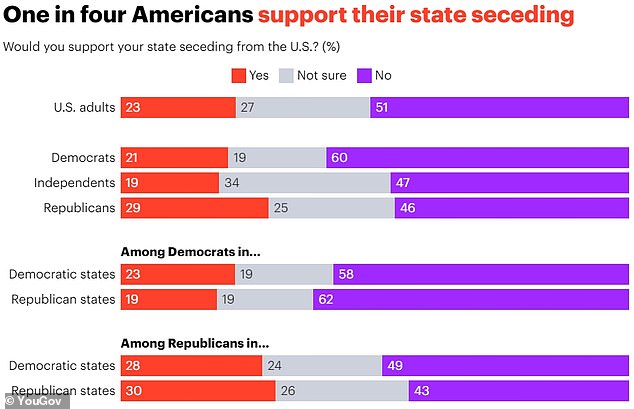 Republicans are more in favor of secession than Democrats, regardless of whether they live in a red or blue state