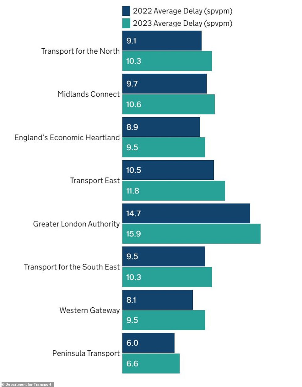 Looking at the regional breakdown, year-over-year traffic delays have affected motorists in the West the most.  The average deceleration there rose from 8.1 seconds per mile in 2022 to 9.5 seconds last year – an increase of 17 percent