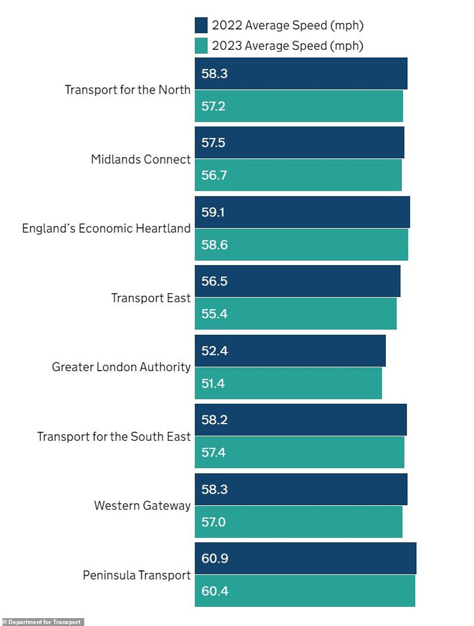 The DfT report also showed what the average speed was on motorways and trunk roads in every region of Britain